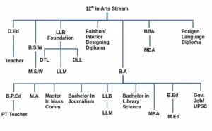 12-ke-baad-kya-karen-hindi