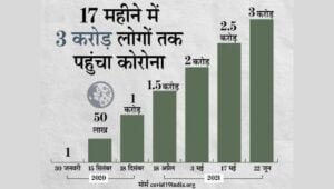 one-and-a-half-year-of-corona-epidemic-cases-cross-3-crores-one-crore-cases-surfaced-in-last-50-days