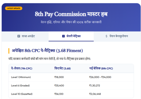 8th Pay Commission Latest News 2026: कर्मचारियों की सैलरी में 44% वृद्धि? जानें नया फिटमेंट फैक्टर और कैलकुलेशन 8th Pay Commission