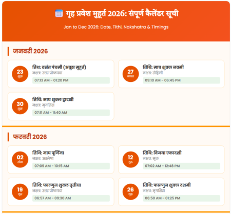 Griha Pravesh Muhurat 2026: जनवरी से दिसंबर तक की सटीक तिथियां और शुभ मुहूर्त Griha Pravesh Muhurat 2026: जनवरी से दिसंबर तक की सटीक तिथियां और शुभ मुहूर्त