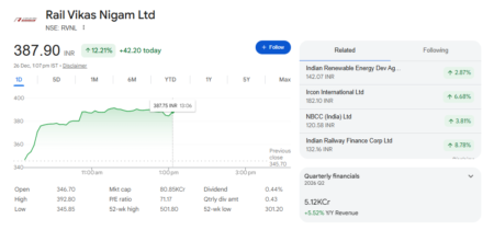 RVNL Share Price Today