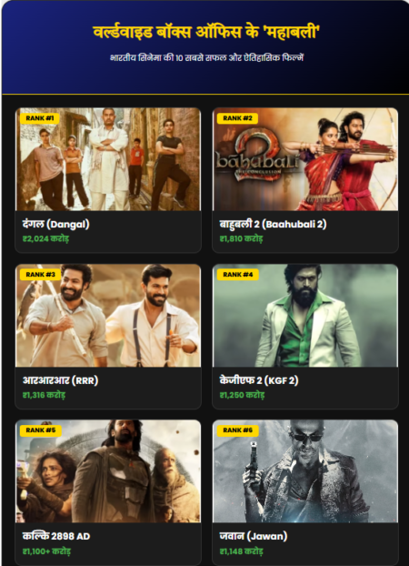 Top 10 Highest Grossing Indian Movies: ‘दंगल’ से ‘धुरंधर’ तक, इन फिल्मों ने रचा इतिहास Top 10 Highest Grossing Indian Movies: ‘दंगल’ से ‘धुरंधर’ तक, इन फिल्मों ने रचा इतिहास