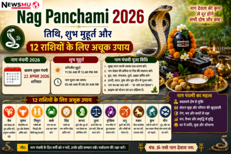Nag Panchami 2026: (20 अगस्त) तिथि, शुभ मुहूर्त और 12 राशियों के लिए सटीक उपाय Nag Panchami 2026: (20 अगस्त) तिथि, शुभ मुहूर्त और 12 राशियों के लिए सटीक उपाय