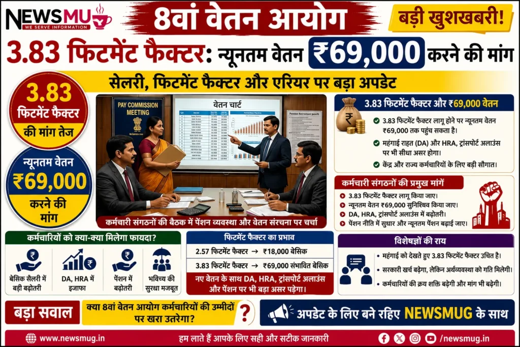 8th Pay Commission Fitment Factor 3.83: बड़ी खबर! ₹69,000 होगा न्यूनतम वेतन? कर्मचारी संगठनों की नई मांग 8th Pay Commission Fitment Factor 3.83