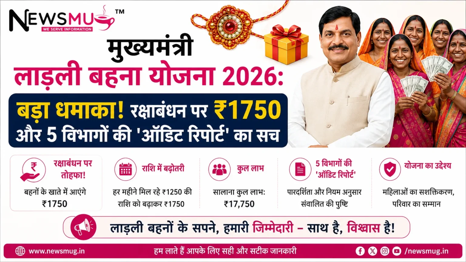मुख्यमंत्री लाड़ली बहना योजना 2026: बड़ा धमाका! रक्षाबंधन पर ₹1750 और 5 विभागों की ‘ऑडिट रिपोर्ट’ का सच मुख्यमंत्री लाड़ली बहना योजना